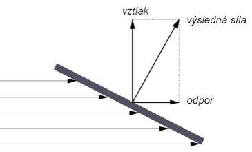 vztlak